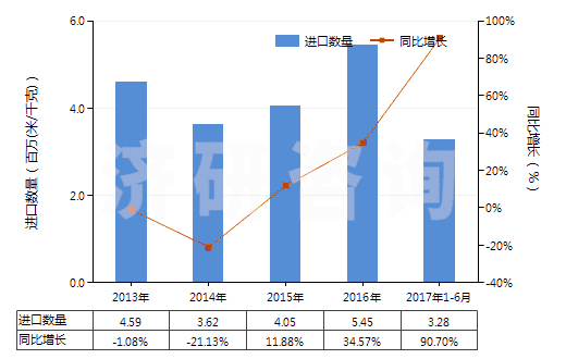 2013-2017年6月中國聚酯變形長絲≥85％色織布(HS54075300)進口量及增速統(tǒng)計
